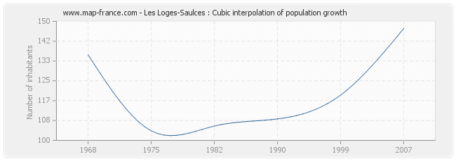 Les Loges-Saulces : Cubic interpolation of population growth